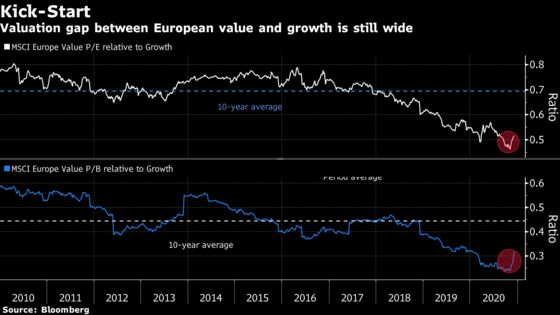 Value With a Vengeance: Investors Bet Europe’s Rally Has Legs
