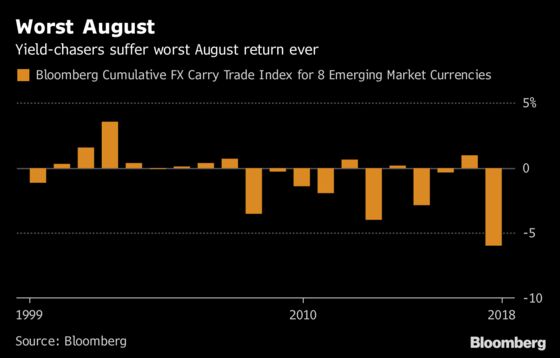 Emerging-Market Carry Traders Have Their Worst August on Record