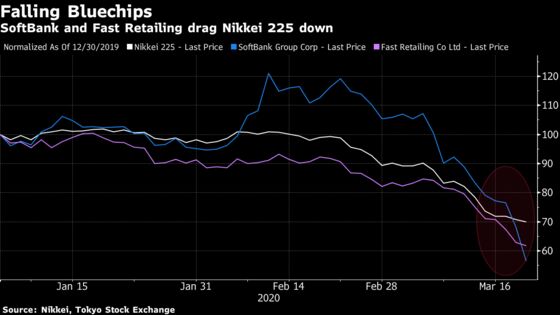 Dark Days Set In for Nikkei 225 as Fast Retailing, SoftBank Drop