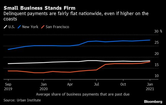 U.S. Small Businesses Are Holding Off the Debt Apocalypse. For Now.