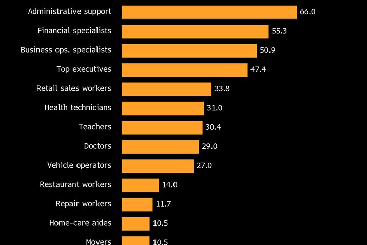 AI Exposure Varies Across Jobs | Share of US occupation’s tasks with AI exposure