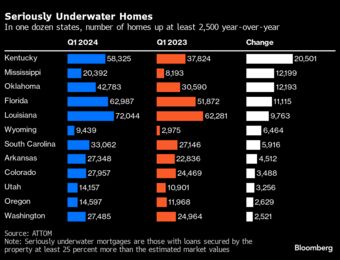 relates to ‘Seriously Underwater’ Home Mortgages Tick Up Across the US