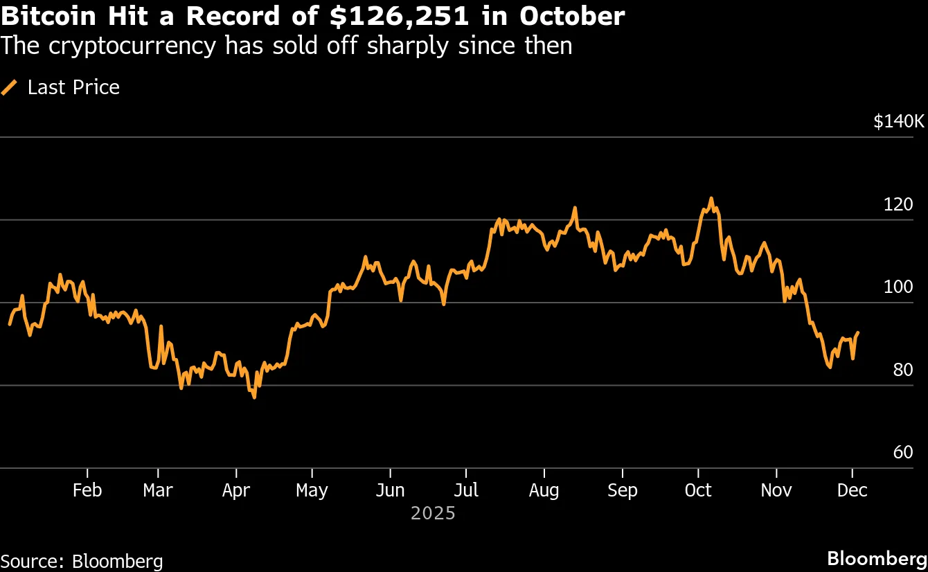 Bitcoin Hit a Record of $126,251 in October | The cryptocurrency has sold off sharply since then