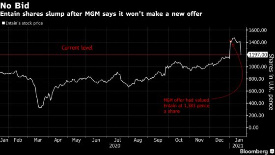 MGM Says It Won’t Make Offer for Entain After Bid Rejected