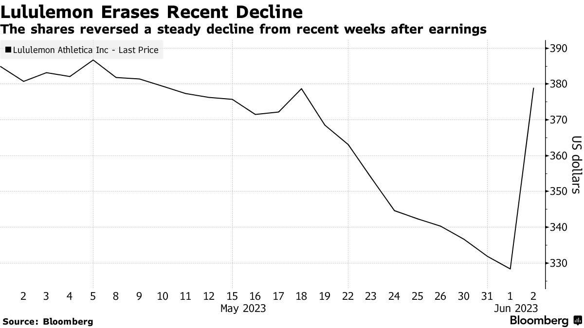Lululemon Earnings Beat Estimates as Upscale Demand Holds Up (LULU) -  Bloomberg