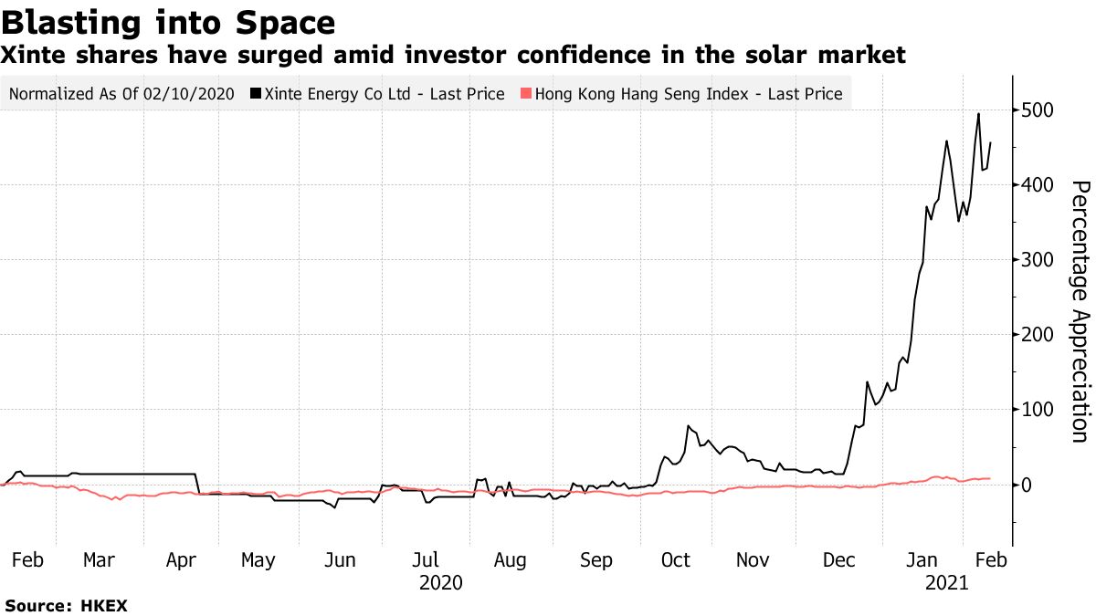Les actions de Xinte ont bondi au milieu de la confiance des investisseurs dans le marché solaire