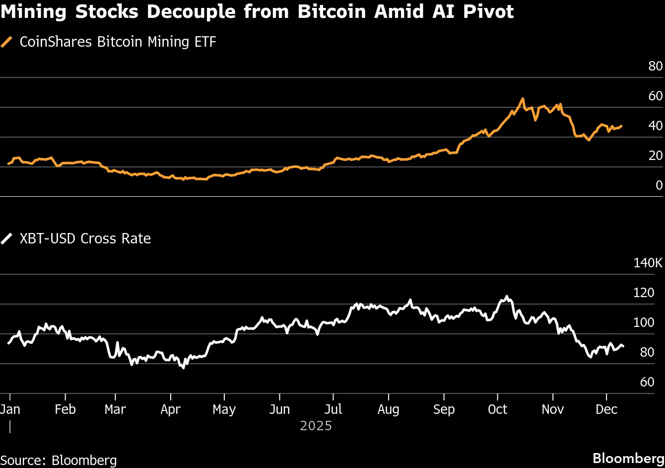 Crypto Downturn Drives Bitcoin Miners to Shift Toward AI Data Centers -  Bloomberg