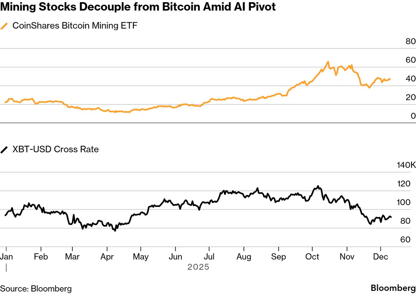 Crypto Downturn Drives Bitcoin Miners to Shift Toward AI Data Centers -  Bloomberg