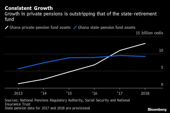 Ghana Pension Funds Are Shielded From Crisis-Hit Money Managers