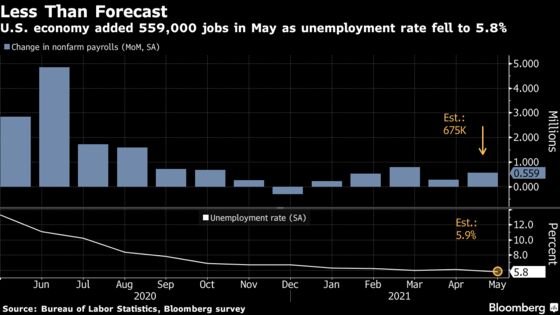 U.S. Job Growth Picks Up in Sign of Progress on Filling Openings