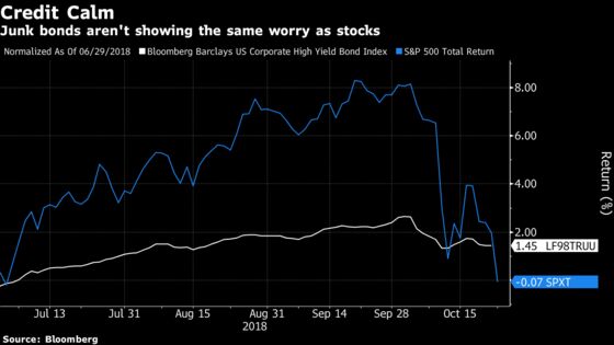 Junk Bonds Aren’t Feeling the Stock Market Pain