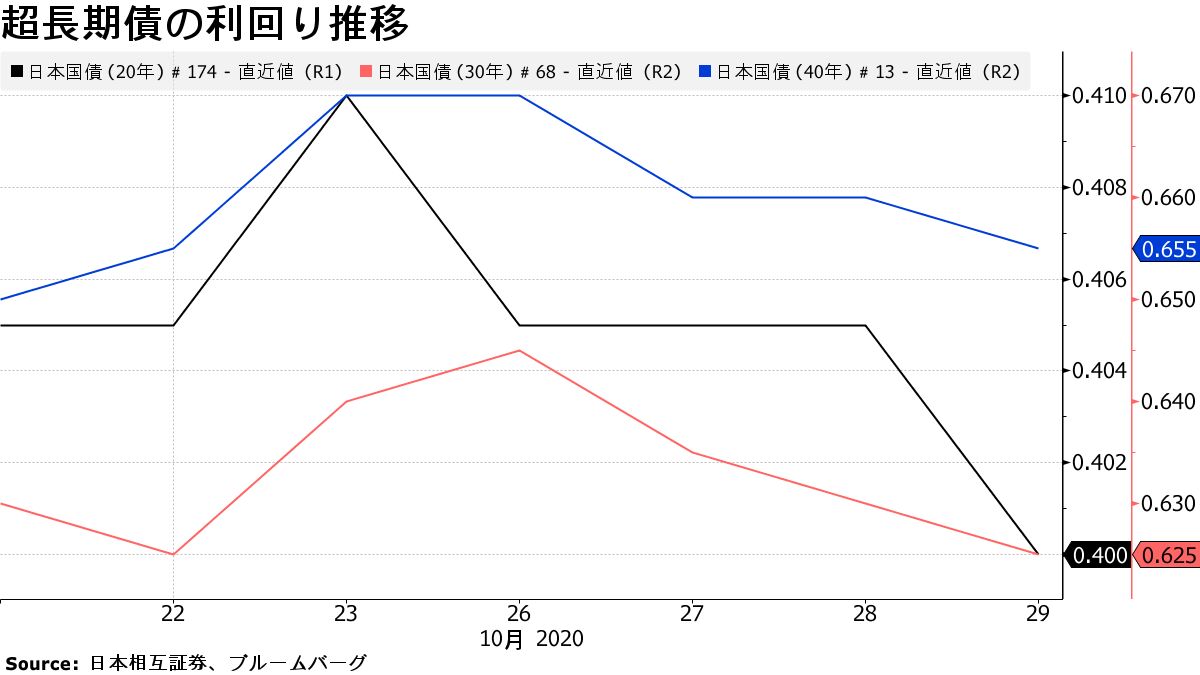 超長期債が上昇、世界経済の不透明感で買い－日銀政策は据え置き - Bloomberg