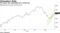 The sector has rebounded off a recent low