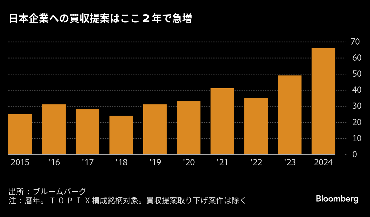 企業買収の活発化が日本株の台風の目に、割安な機械や金融株に好機