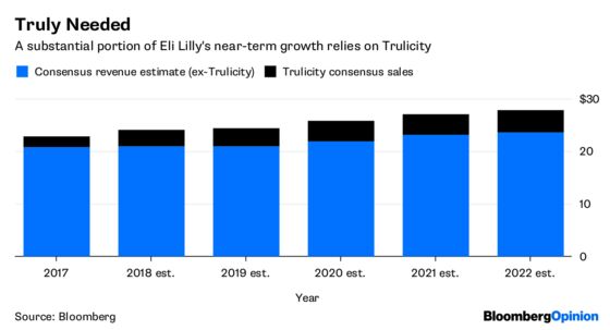 Eli Lilly’s Good Quarter Masks Deeper Risks