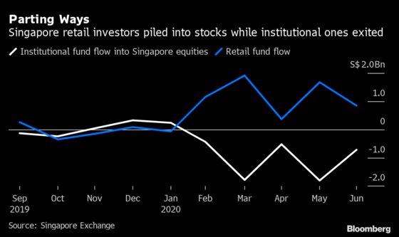 Singapore’s Retail Investors Load Up On What Insititutions Dump