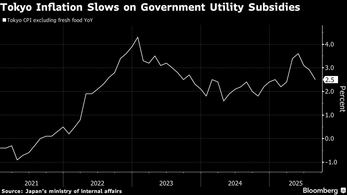 ⚫️ BLOOMBERG: L'inflazione a Tokyo scende grazie ai sussidi, ma resta sopra l'obiettivo della Banca del Giappone