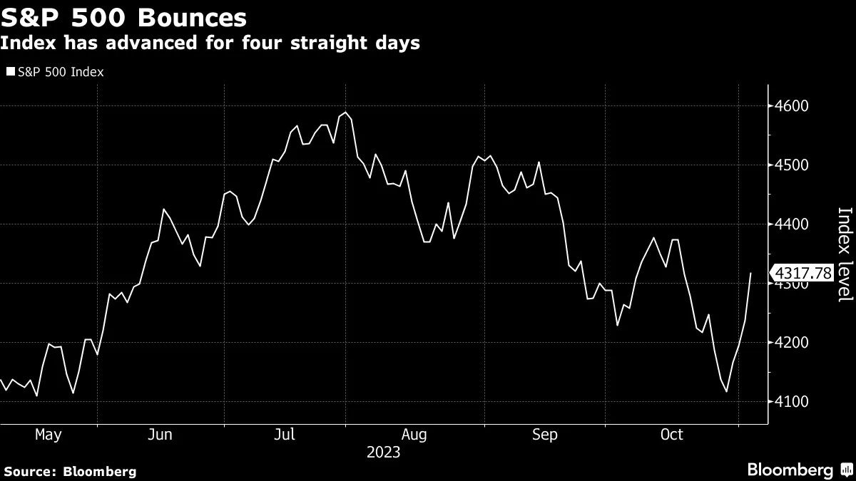 S&P 500 Bounces | Index has advanced for four straight days