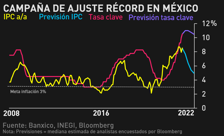 Banxico Se Separaría De Fed Tras Ciclo De Ajuste Récord: Gráfico ...