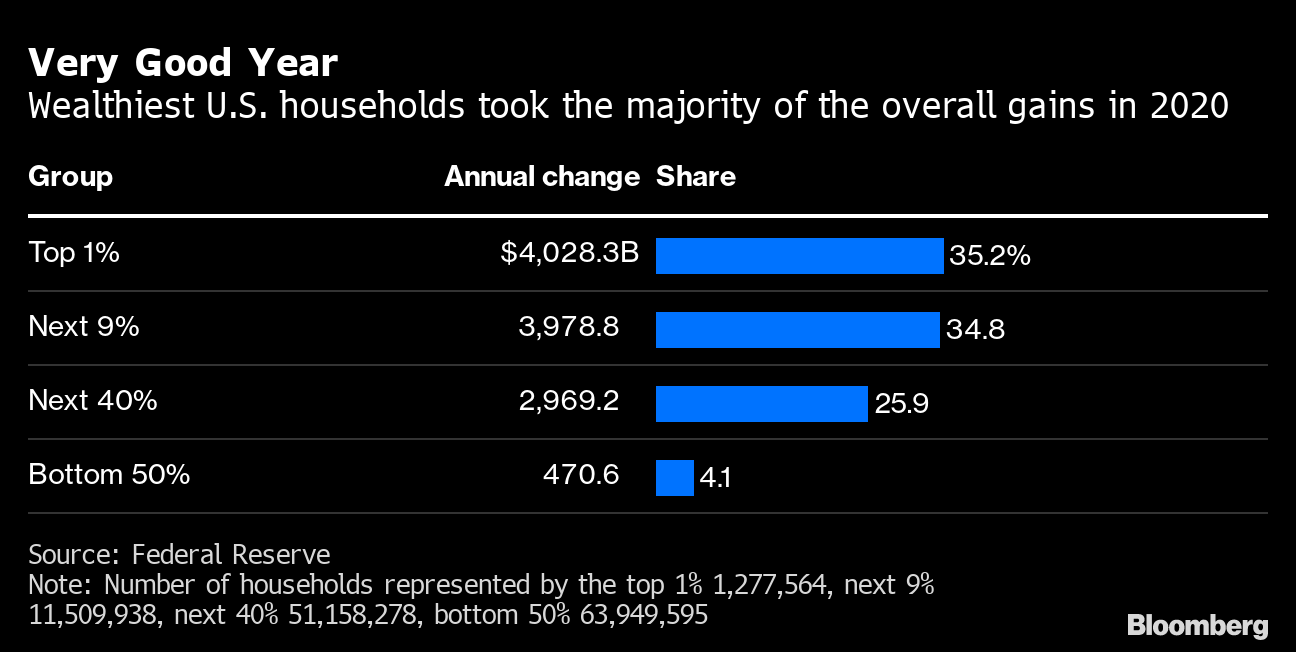 最上位１ の米国人 コロナ禍でもますます豊かに 株と不動産回復で Bloomberg