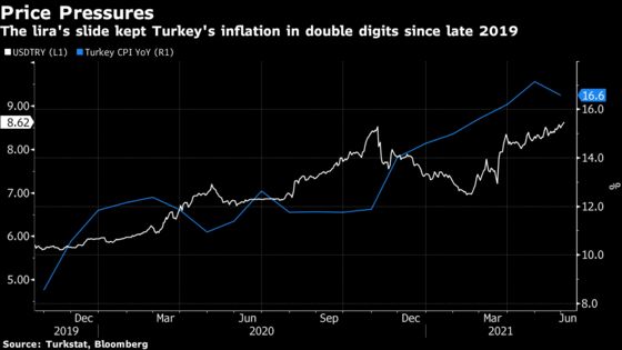 Turkish Inflation Slows Unexpectedly, Raising Rate Cut Pressure
