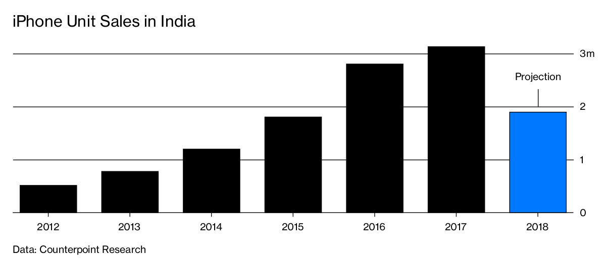 Image result for apple iphone sales markets in india