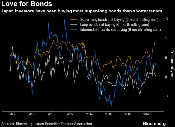 Long Bonds Are Enthralling Traders From the U.S. to France