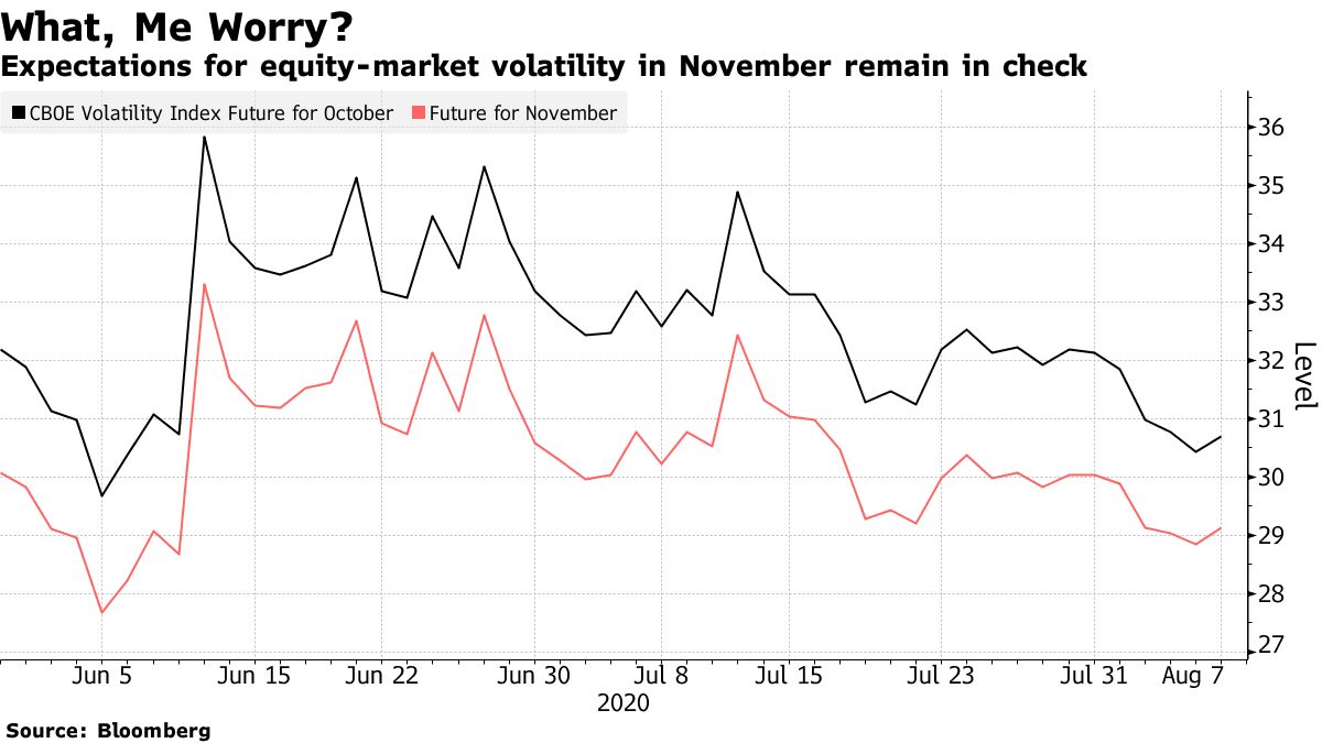 Markets Brace For U.S. Election Volatility. Well, Some Of Them - Bloomberg