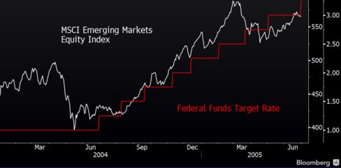 Emerging-Market Stocks Versus Fed Funds
