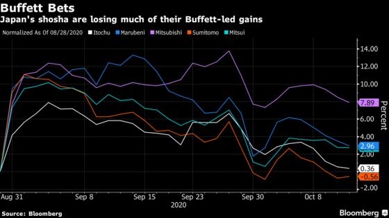 Buffett-Led Boom Proves Short-Lived for Most Japan Trading Firms