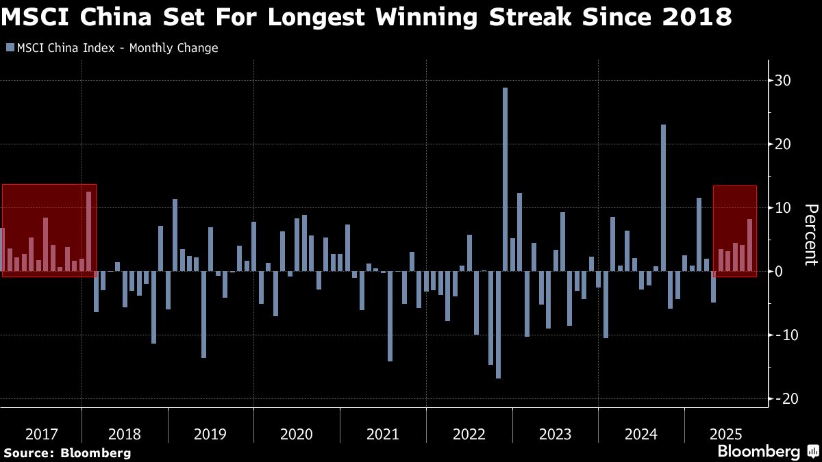 Chinese Stocks Poised for Best Run of Monthly Gains Since 2018