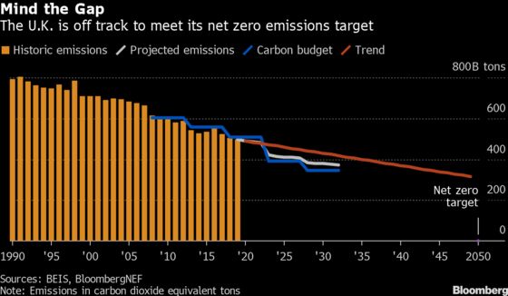 U.K. Debates World-Leading Cuts in CO2 Emissions