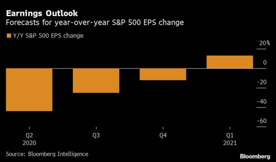 Stock Bulls Need Proof They Were Right to Go All In on Recovery