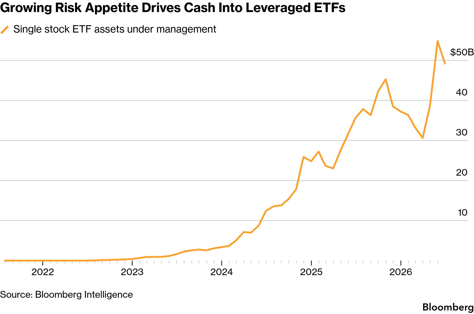 A Bloomberg Intelligence chart showing single stock ETF assets under management rising sharply from near zero in 2022 to over $50 billion in 2026.
