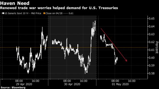 Treasuries Rise After Trump Renews Threat of China Trade War