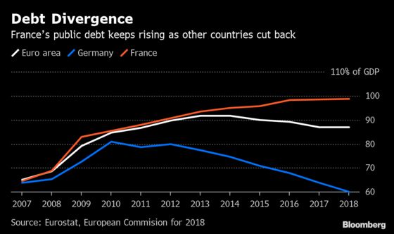 Macron’s Tax-Cut Binge for Yellow Vests Puts Finances at Risk