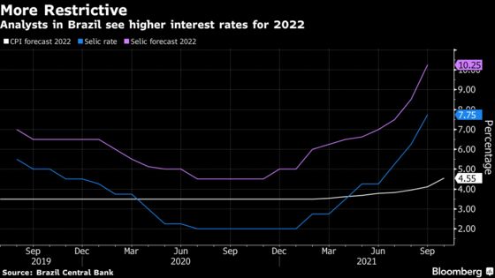 Brazil Economists See Benchmark Rate Above 10% by End of 2022