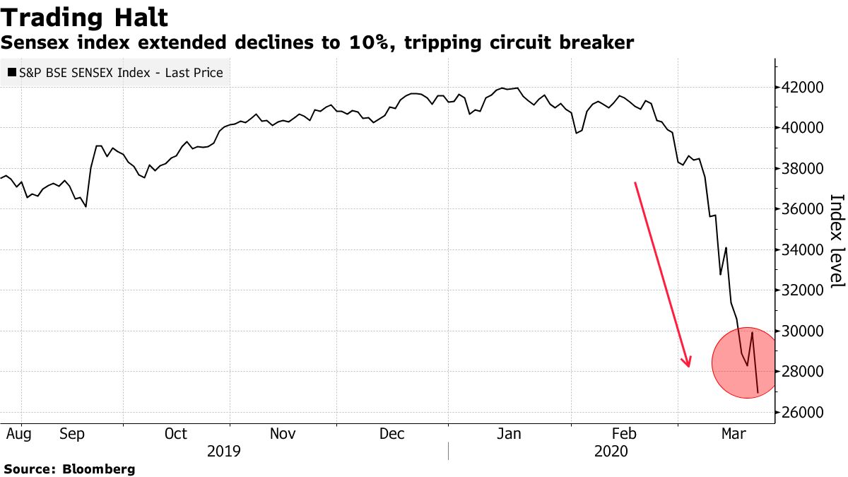 インド株が13％安で終了、過去最大の下げ－新型コロナ拡大阻止で封鎖 - Bloomberg
