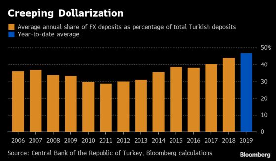 Turks Are Dumping Liras and Hoarding Dollars