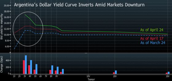 Election Fears Draw Inverted Yield Curve Argentine Style