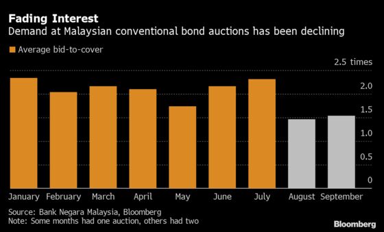 Roadblocks Loom for Best-Performing Malaysia Bonds