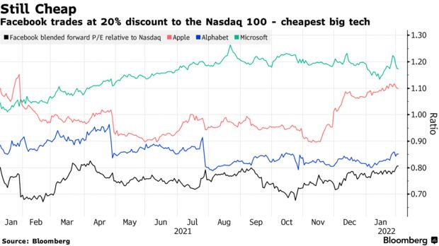 Facebook trades at 20% discount to the nasdaq 100 - cheapest big tech