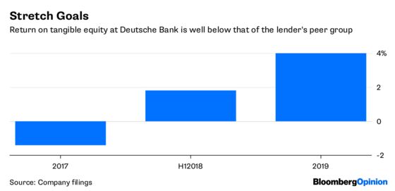 Deutsche Bank Is Playing for Time