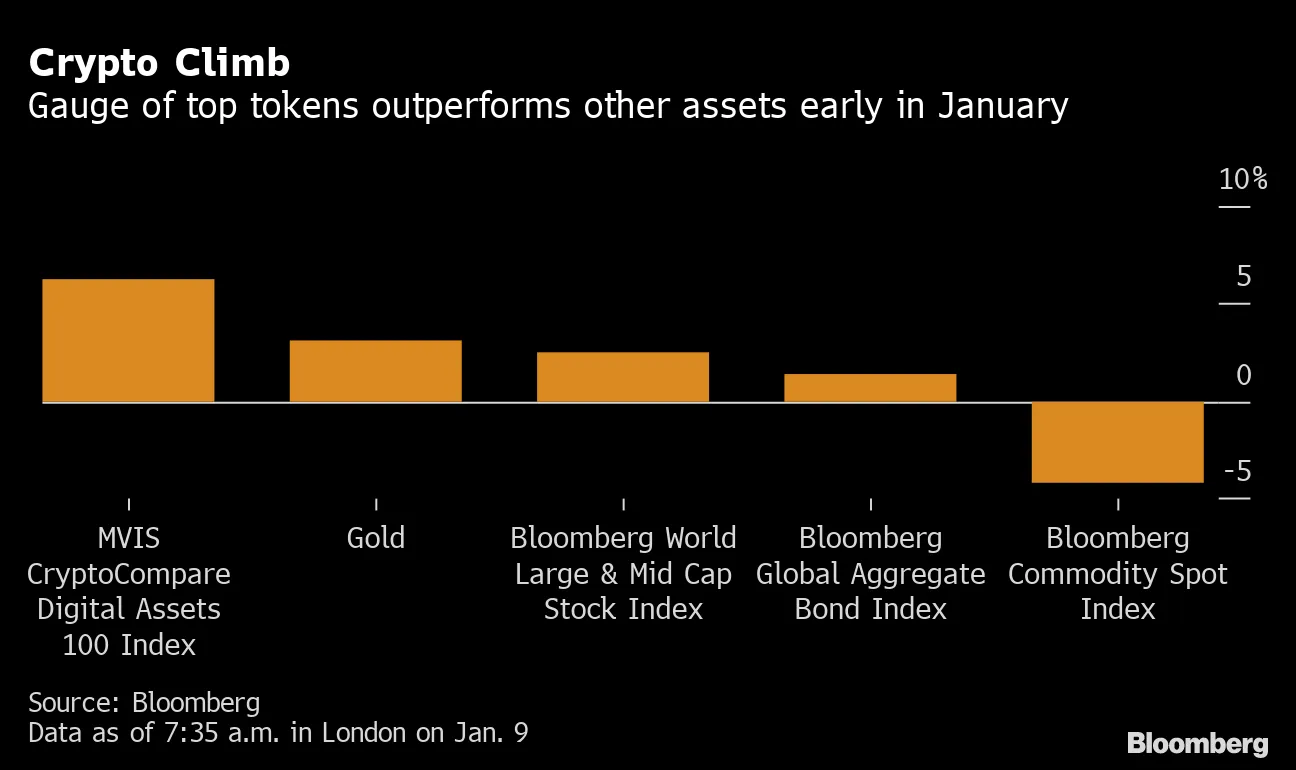 Crypto Tops Stocks, Gold on Best Bitcoin Streak in Nearly a Year - Bloomberg