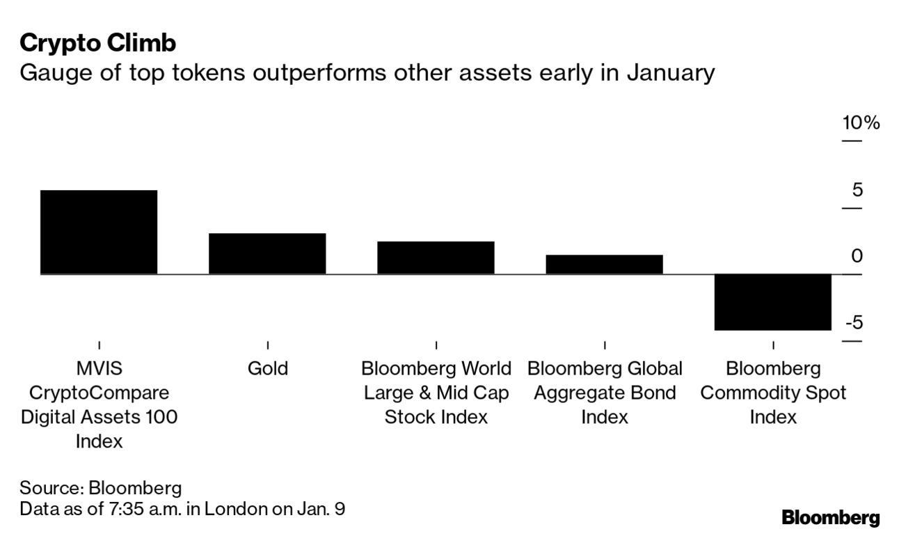 Crypto Tops Stocks, Gold on Best Bitcoin Streak in Nearly a Year - Bloomberg