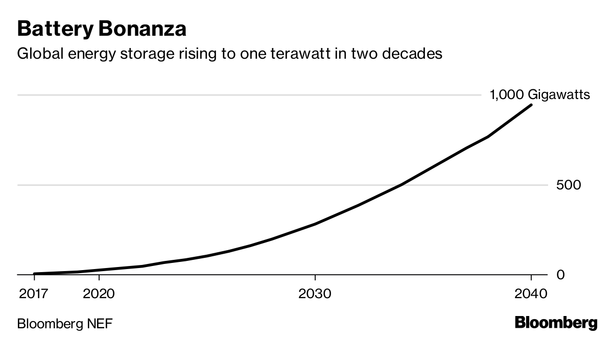 The Battery Boom Will Draw 1.2 Trillion in Investment by 2040