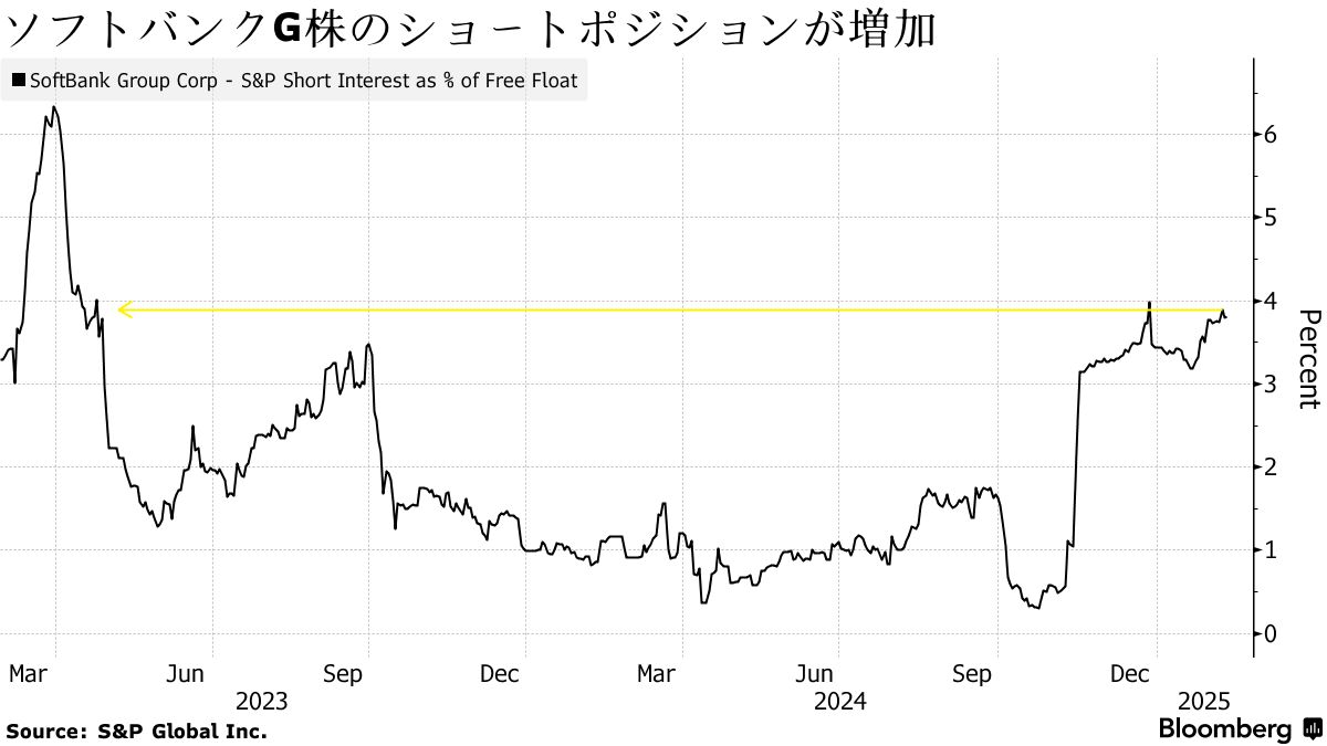 ソフトバンクＧ株に立ちはだかるDeepSeekの脅威、巨額投資負担に懸念 - Bloomberg