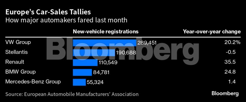 Europe’s Car-Sales Tallies | How major automakers fared last month