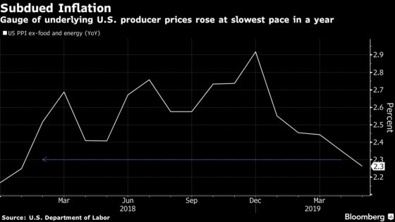 Underlying U.S. Producer Prices Rise at Slowest Pace in Year