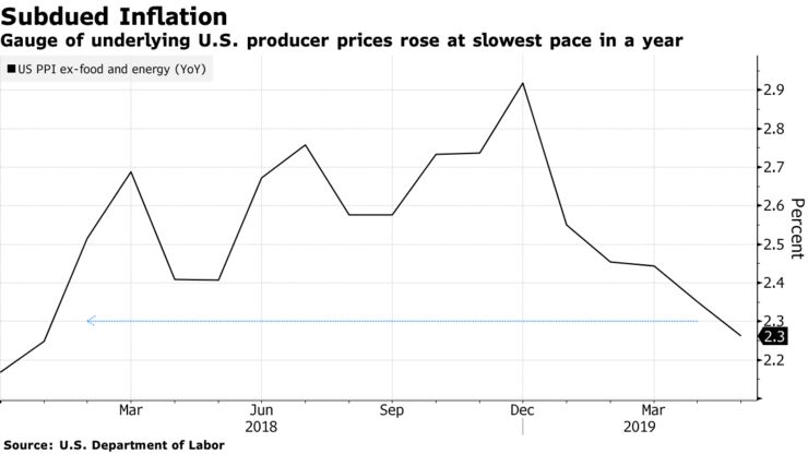 Gauge of underlying U.S. producer prices rose at slowest pace in a year